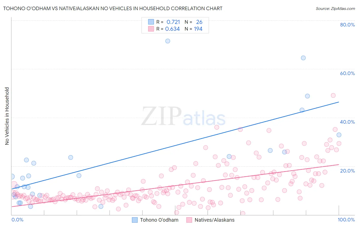Tohono O'odham vs Native/Alaskan No Vehicles in Household