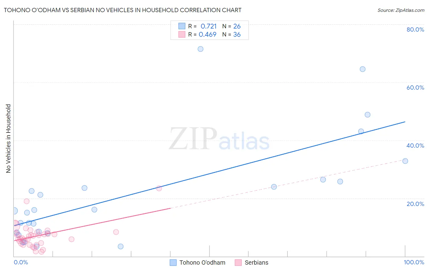 Tohono O'odham vs Serbian No Vehicles in Household