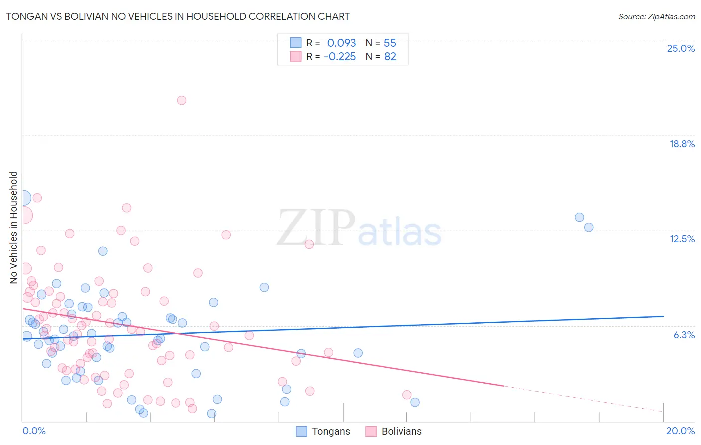 Tongan vs Bolivian No Vehicles in Household