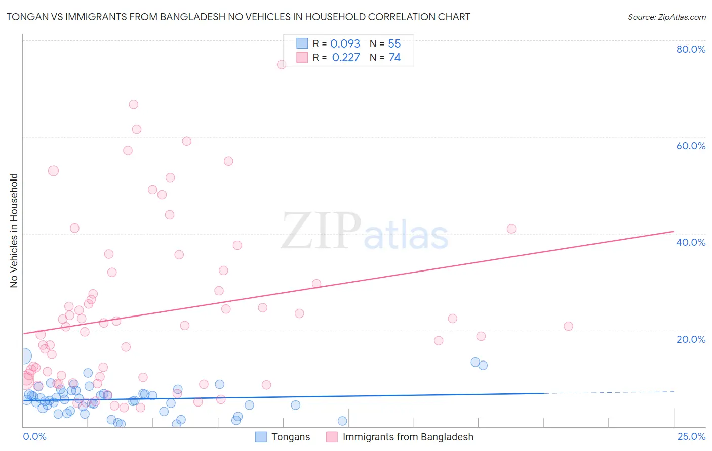 Tongan vs Immigrants from Bangladesh No Vehicles in Household