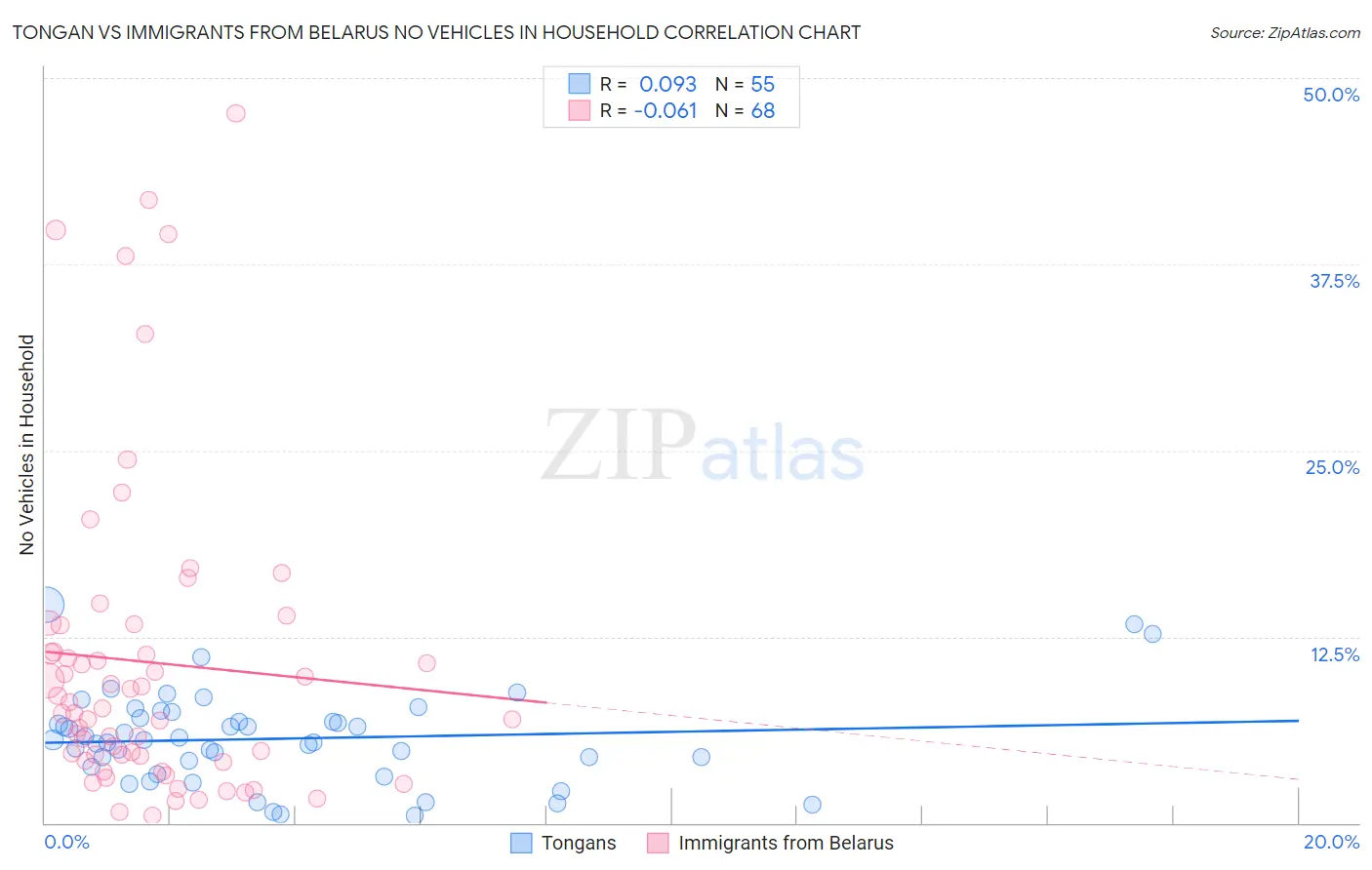 Tongan vs Immigrants from Belarus No Vehicles in Household