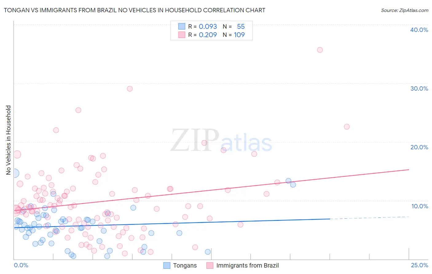 Tongan vs Immigrants from Brazil No Vehicles in Household