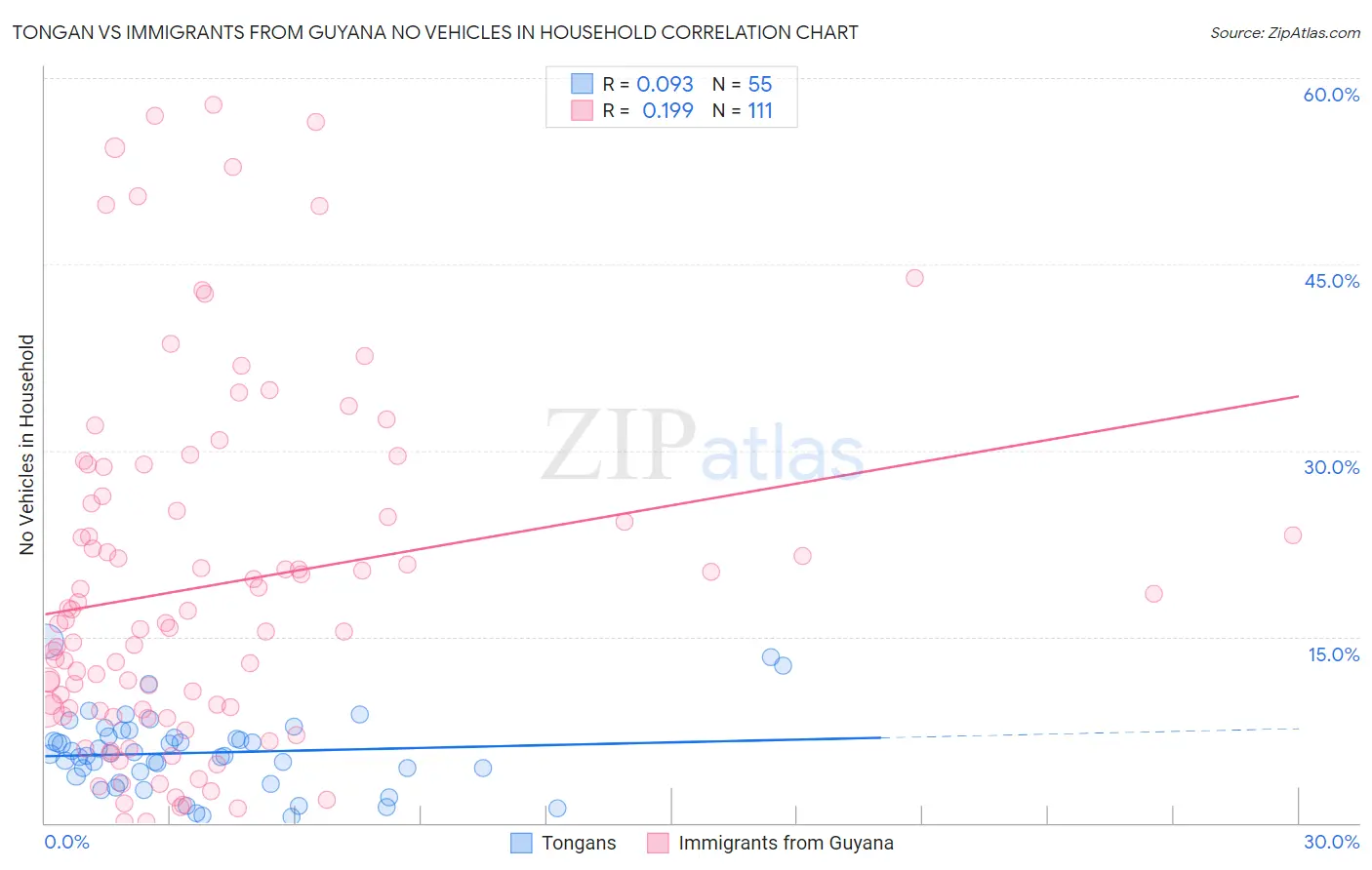 Tongan vs Immigrants from Guyana No Vehicles in Household