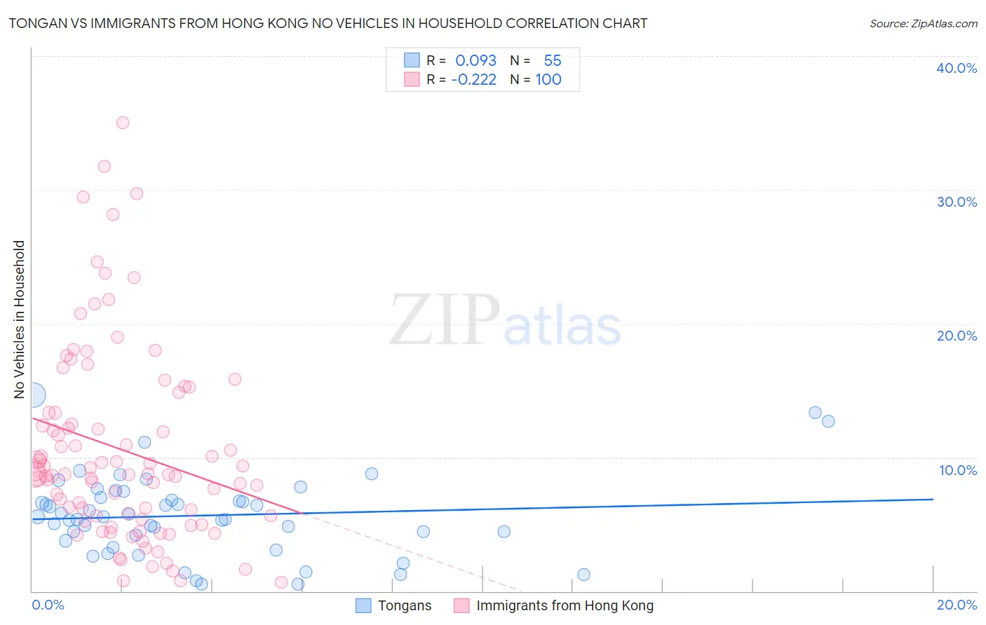 Tongan vs Immigrants from Hong Kong No Vehicles in Household