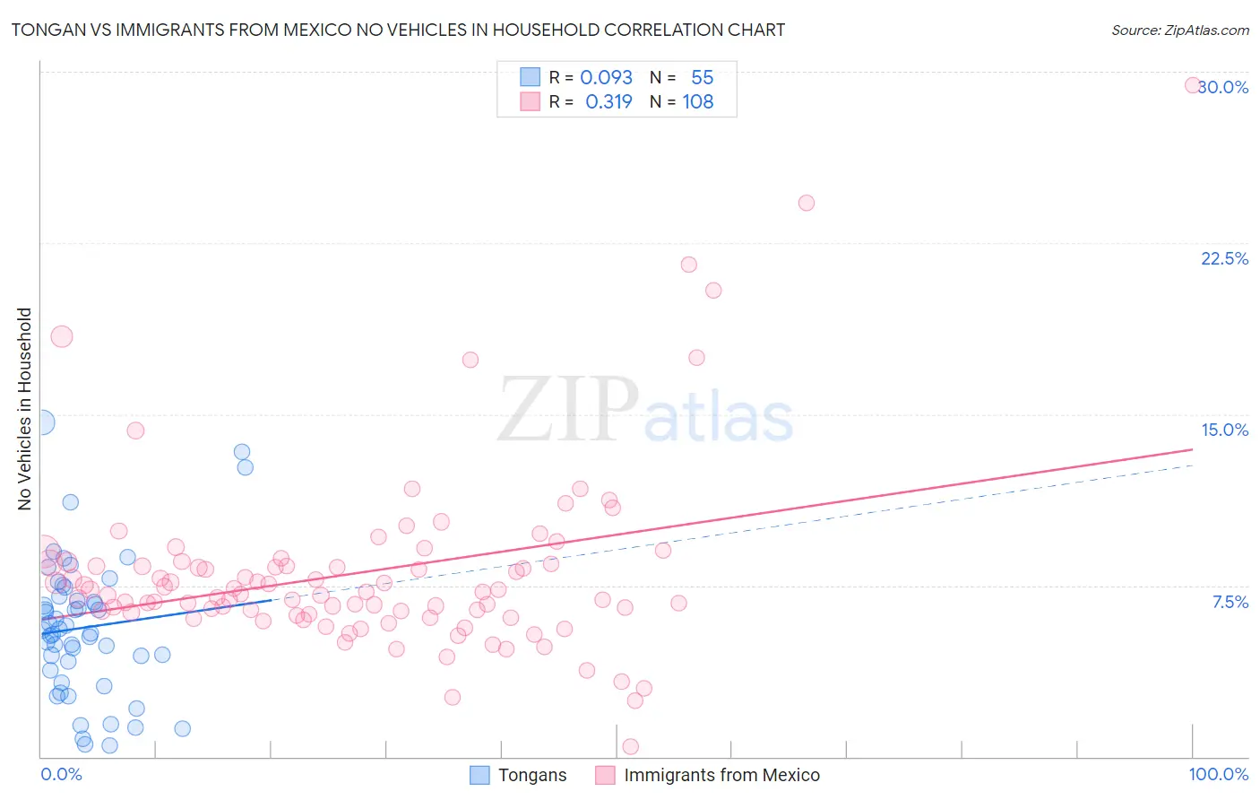Tongan vs Immigrants from Mexico No Vehicles in Household