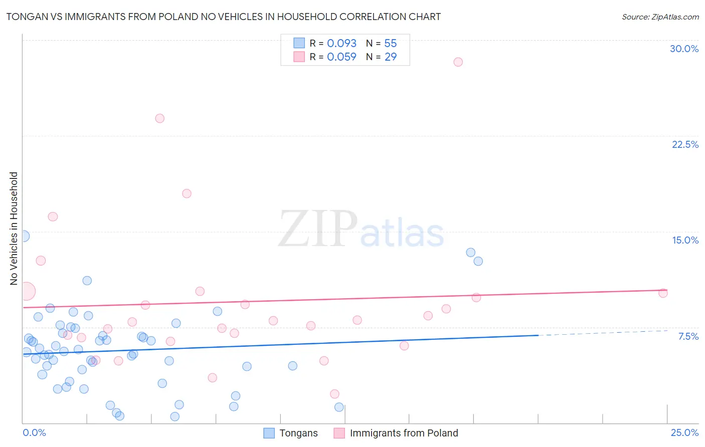 Tongan vs Immigrants from Poland No Vehicles in Household