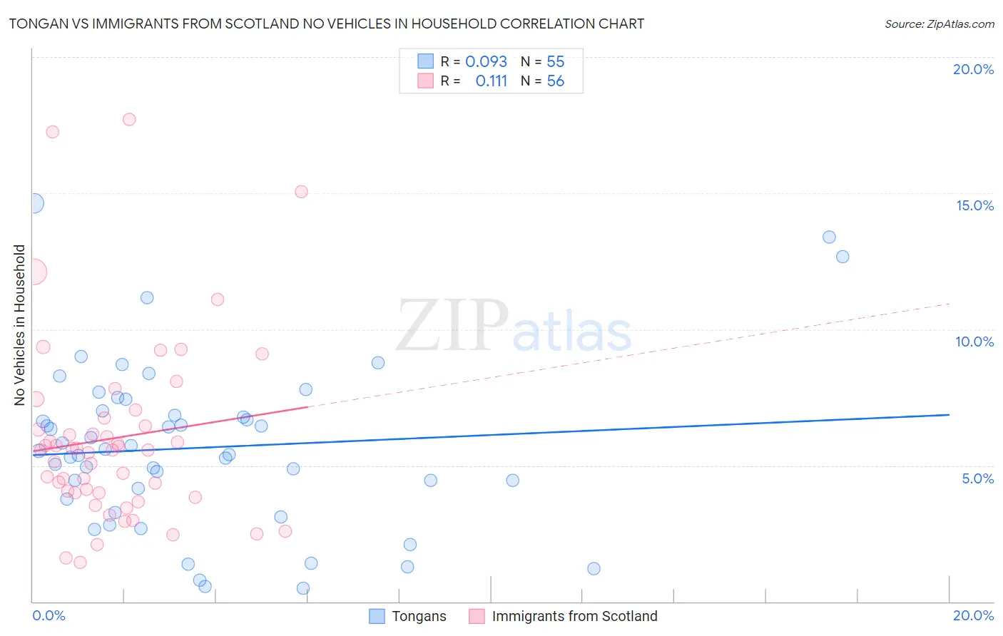 Tongan vs Immigrants from Scotland No Vehicles in Household