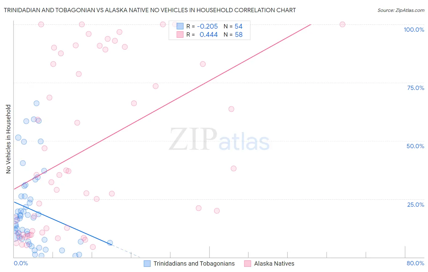 Trinidadian and Tobagonian vs Alaska Native No Vehicles in Household