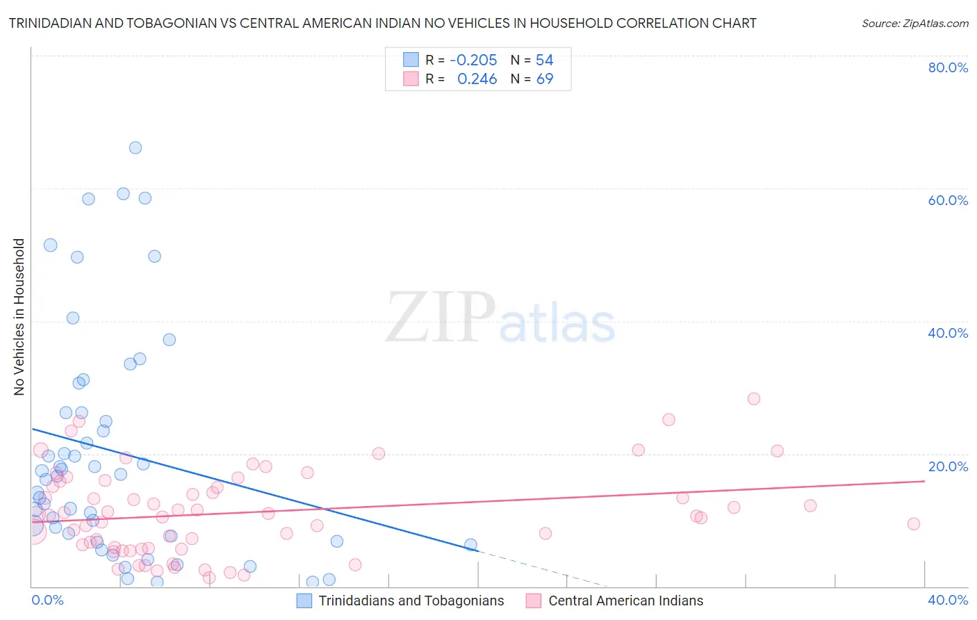 Trinidadian and Tobagonian vs Central American Indian No Vehicles in Household