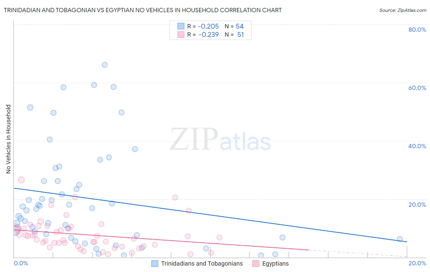 Trinidadian and Tobagonian vs Egyptian No Vehicles in Household