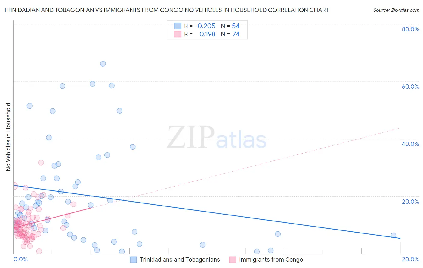 Trinidadian and Tobagonian vs Immigrants from Congo No Vehicles in Household