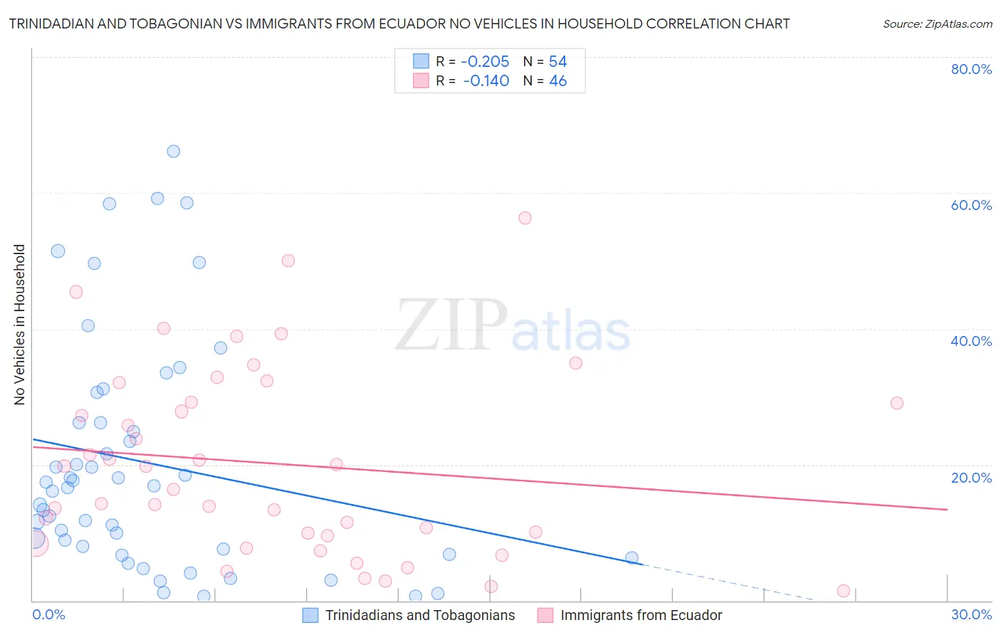 Trinidadian and Tobagonian vs Immigrants from Ecuador No Vehicles in Household