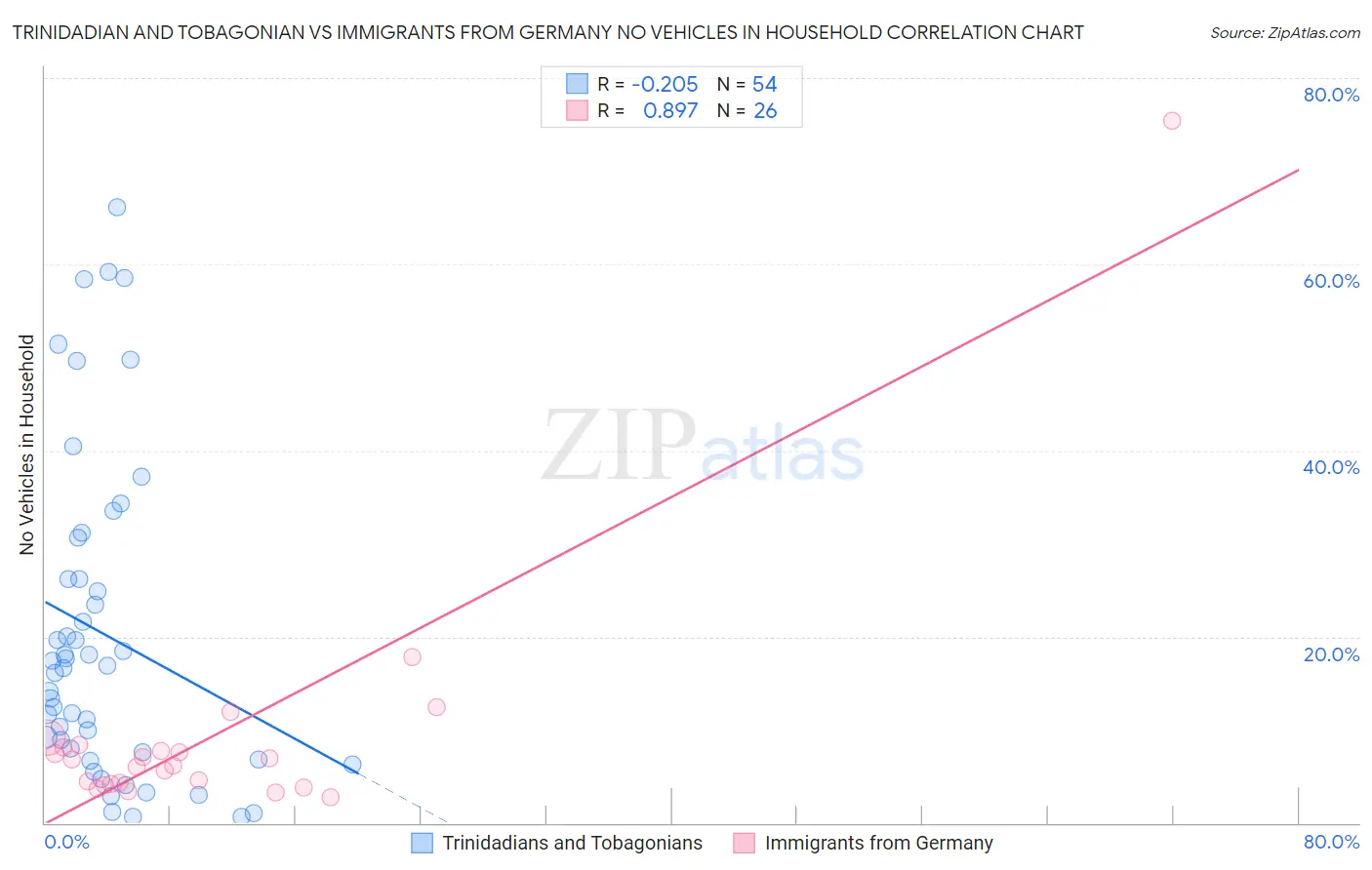 Trinidadian and Tobagonian vs Immigrants from Germany No Vehicles in Household