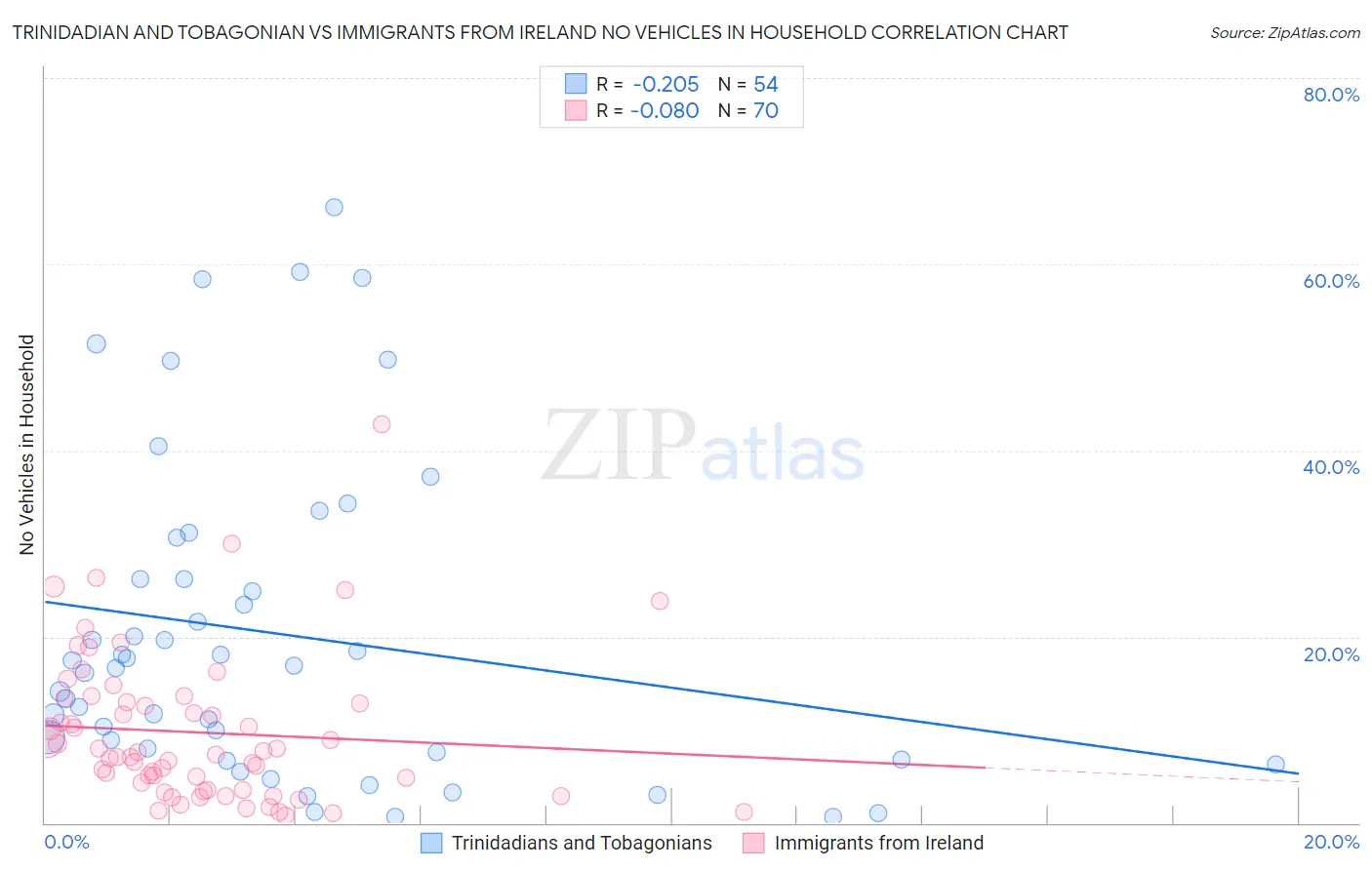 Trinidadian and Tobagonian vs Immigrants from Ireland No Vehicles in Household