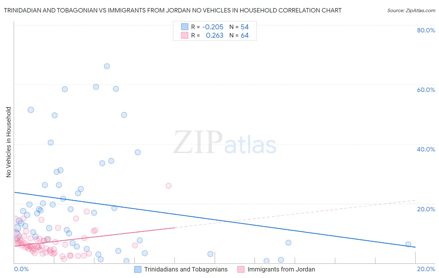 Trinidadian and Tobagonian vs Immigrants from Jordan No Vehicles in Household