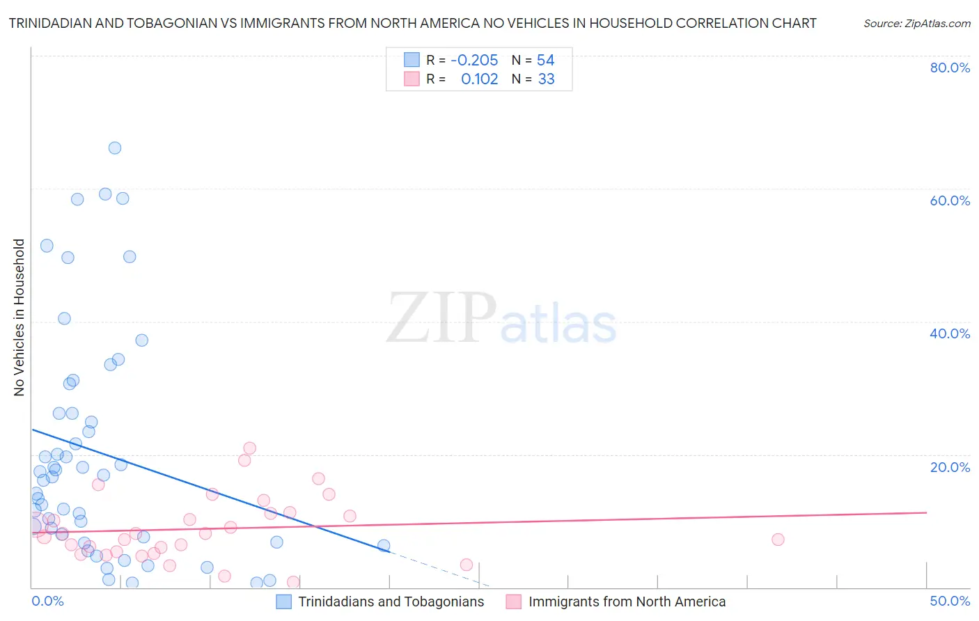 Trinidadian and Tobagonian vs Immigrants from North America No Vehicles in Household