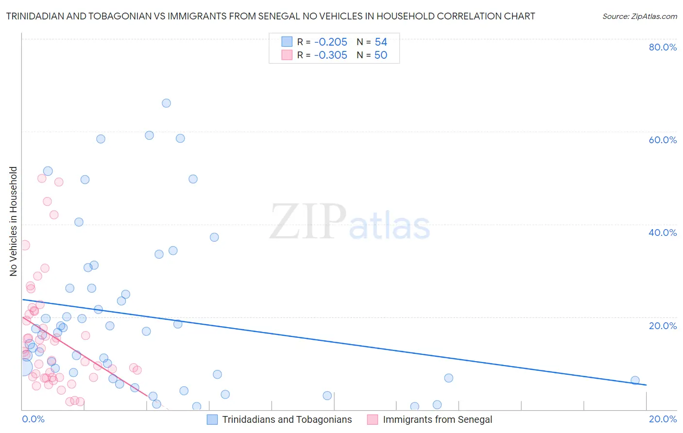 Trinidadian and Tobagonian vs Immigrants from Senegal No Vehicles in Household