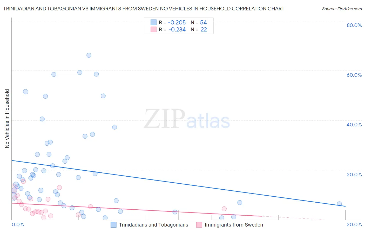 Trinidadian and Tobagonian vs Immigrants from Sweden No Vehicles in Household