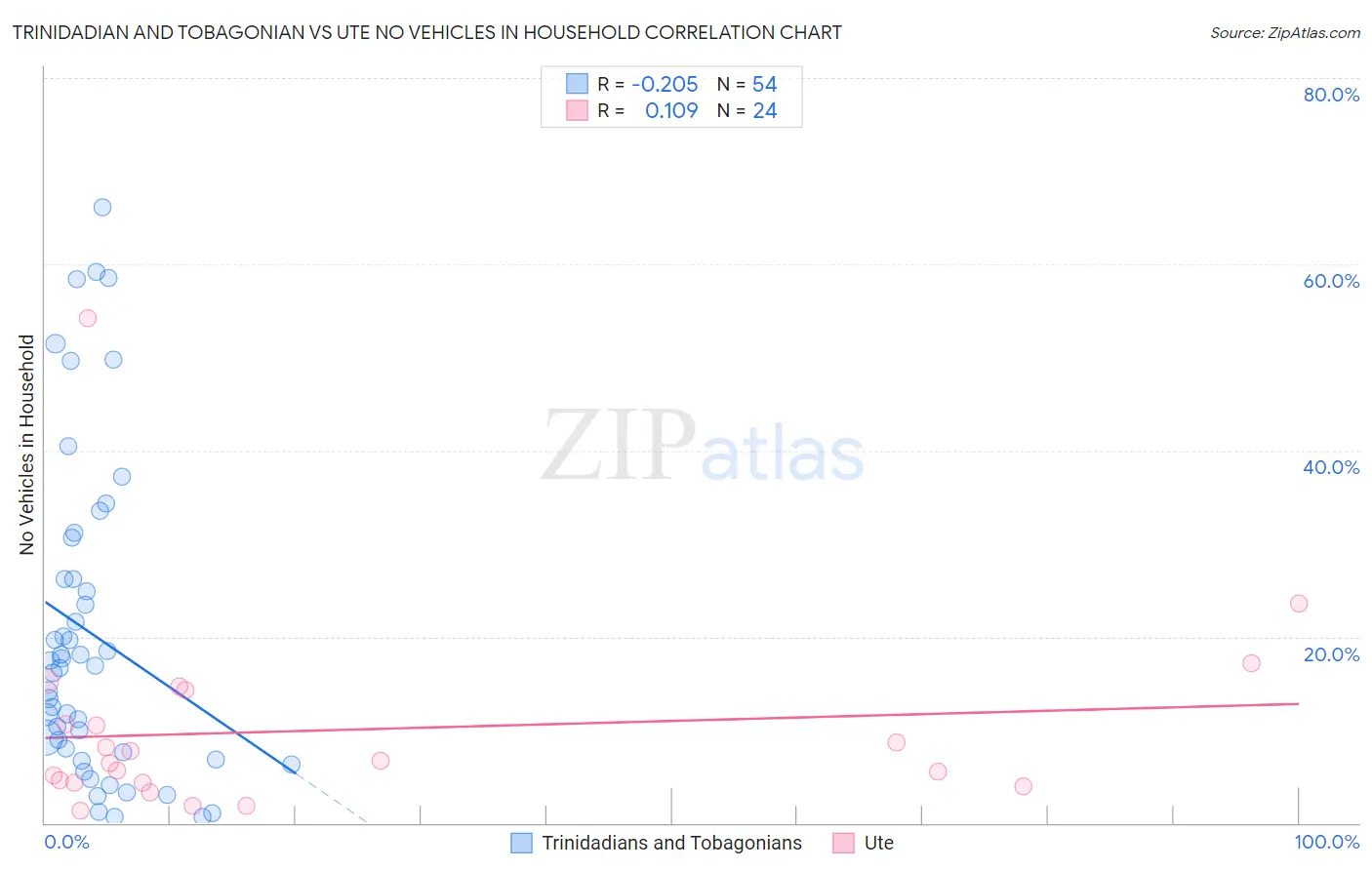 Trinidadian and Tobagonian vs Ute No Vehicles in Household
