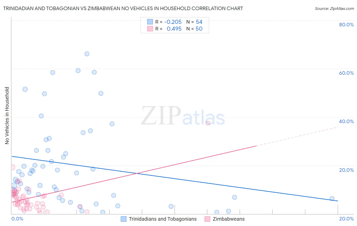 Trinidadian and Tobagonian vs Zimbabwean No Vehicles in Household
