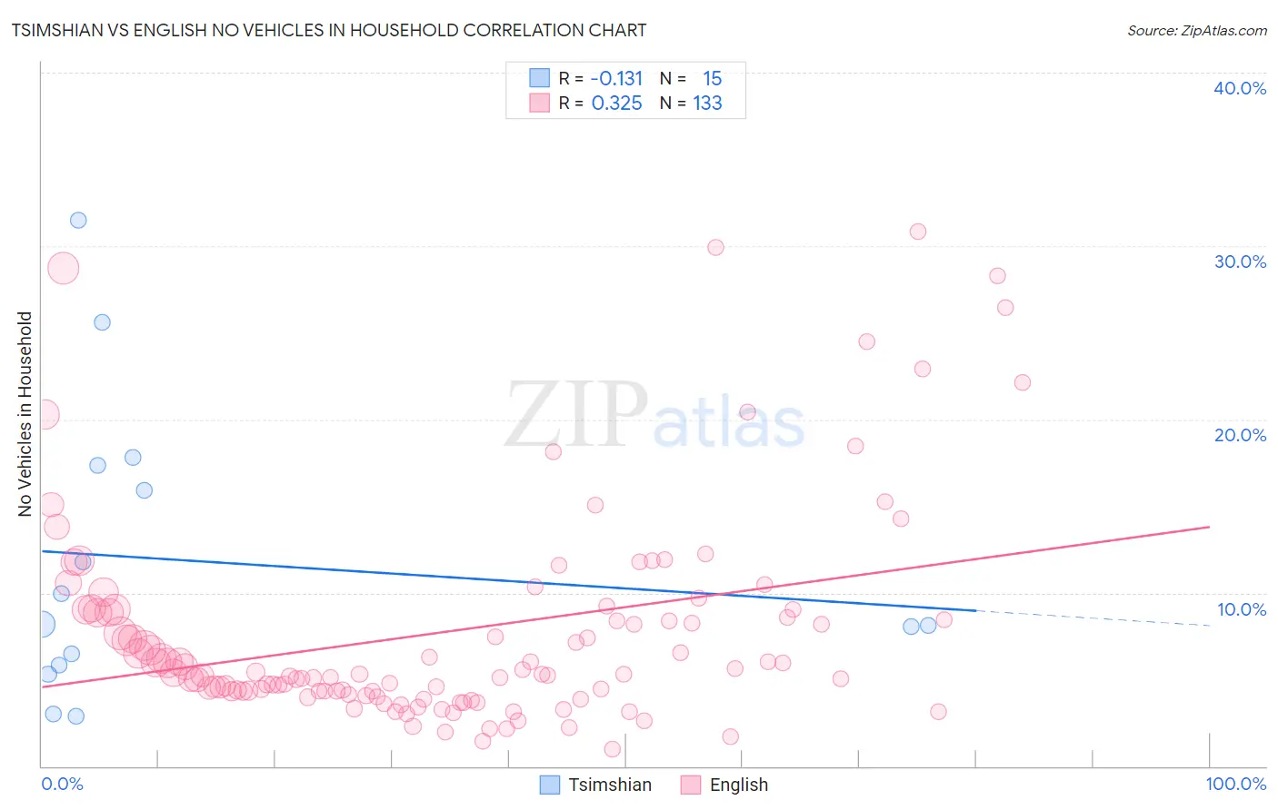Tsimshian vs English No Vehicles in Household