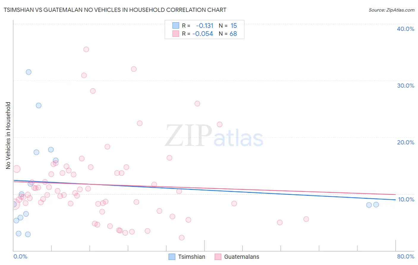 Tsimshian vs Guatemalan No Vehicles in Household