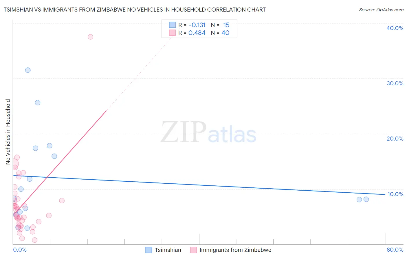 Tsimshian vs Immigrants from Zimbabwe No Vehicles in Household