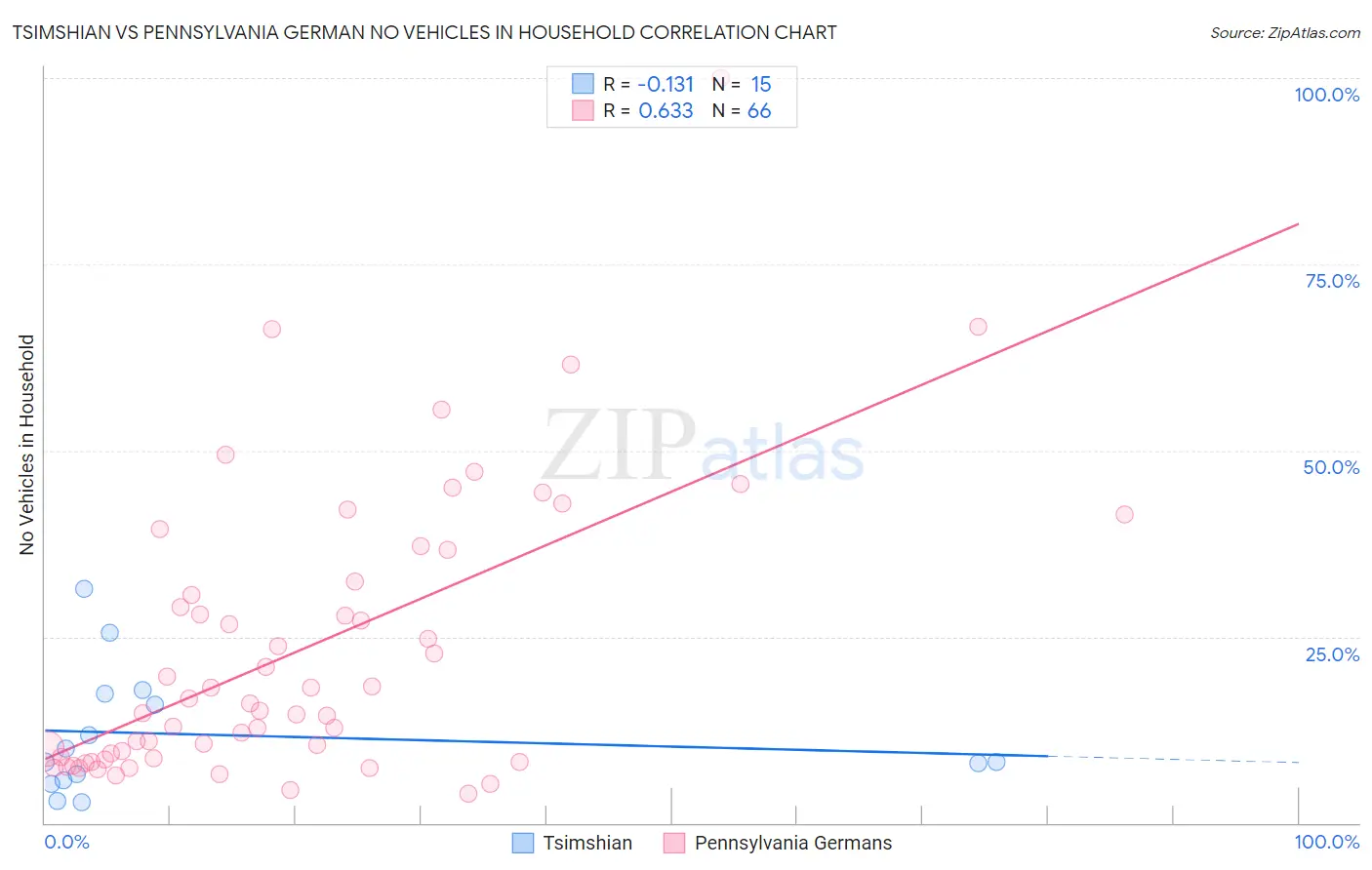 Tsimshian vs Pennsylvania German No Vehicles in Household