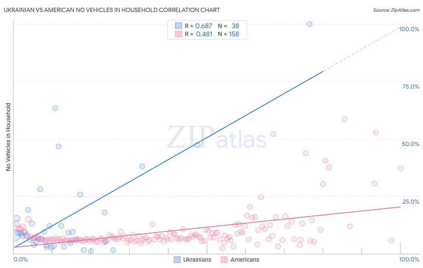 Ukrainian vs American No Vehicles in Household