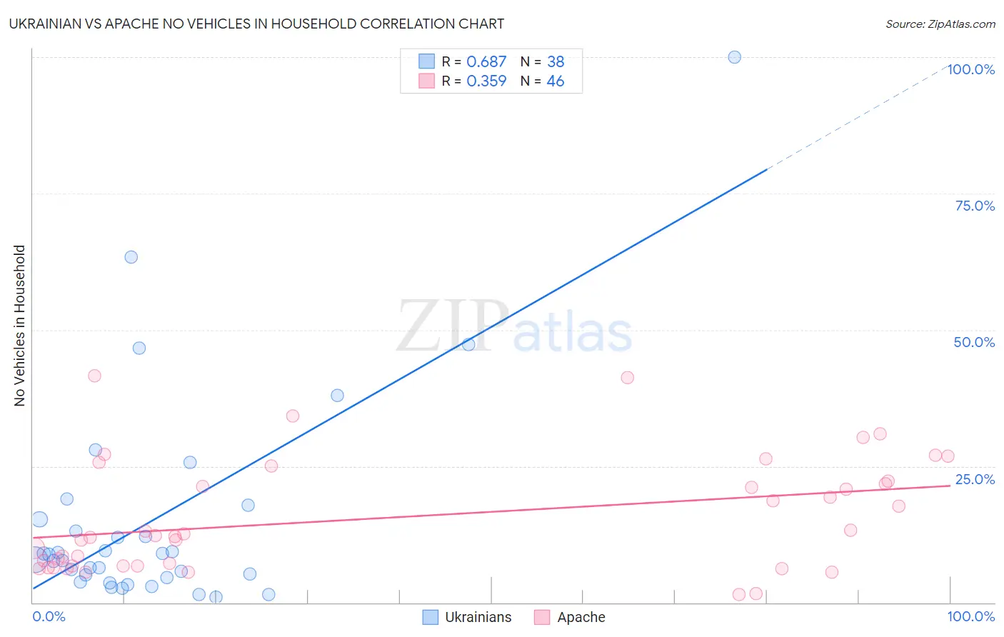 Ukrainian vs Apache No Vehicles in Household