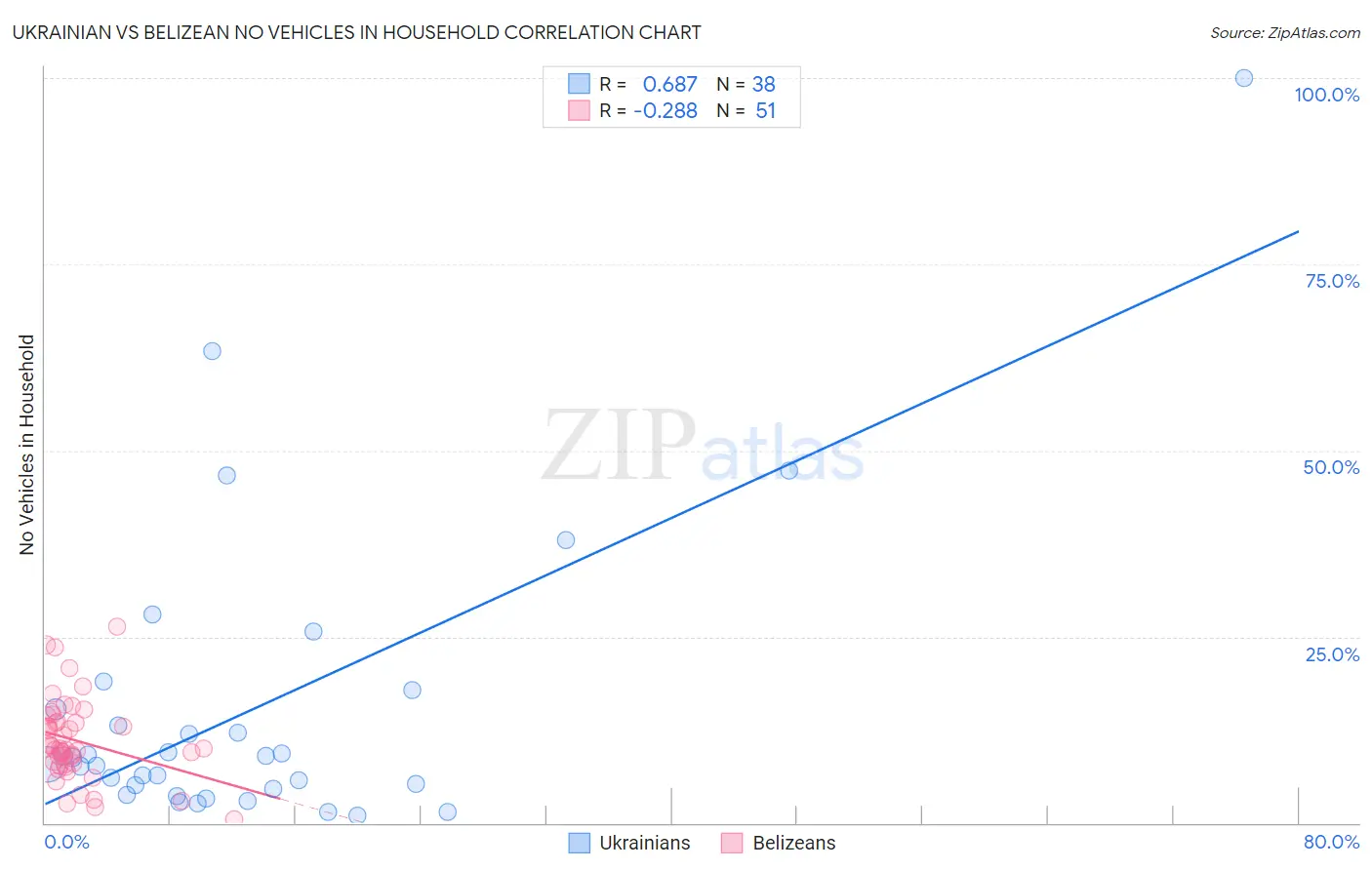 Ukrainian vs Belizean No Vehicles in Household