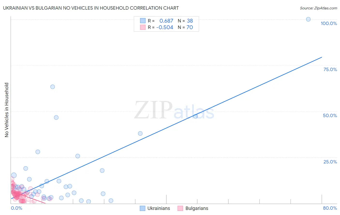 Ukrainian vs Bulgarian No Vehicles in Household