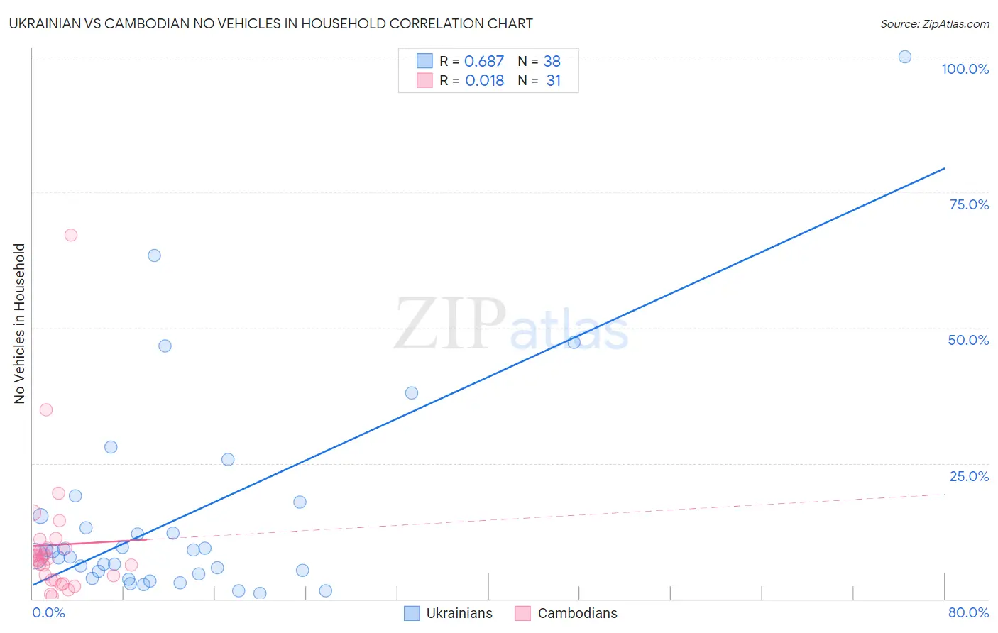 Ukrainian vs Cambodian No Vehicles in Household