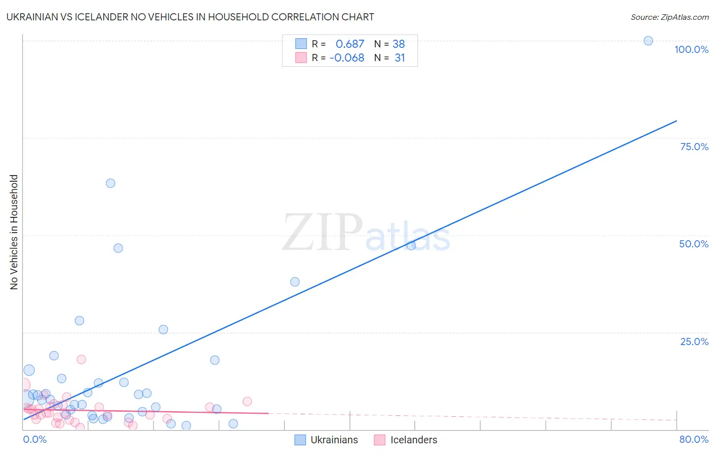 Ukrainian vs Icelander No Vehicles in Household