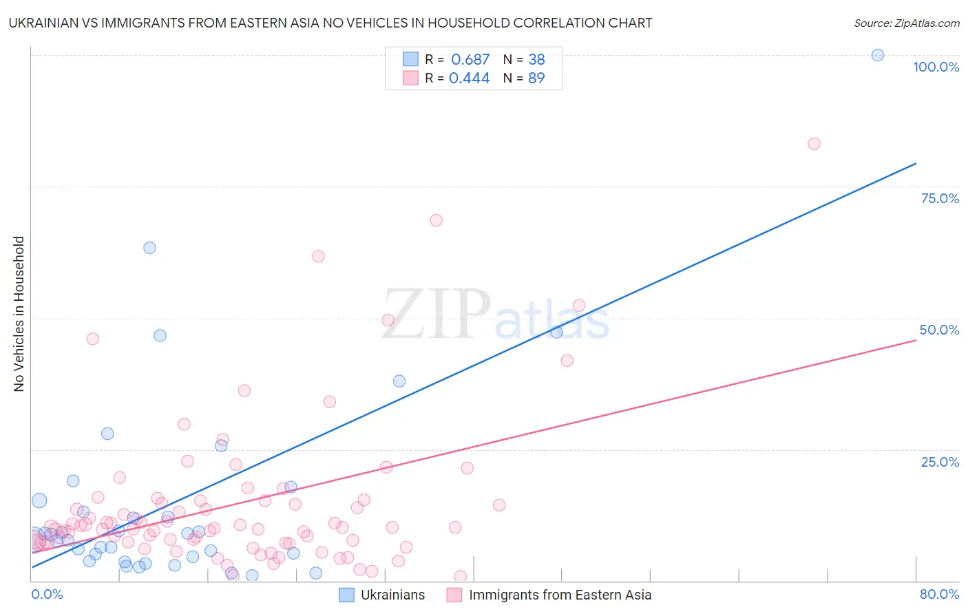 Ukrainian vs Immigrants from Eastern Asia No Vehicles in Household