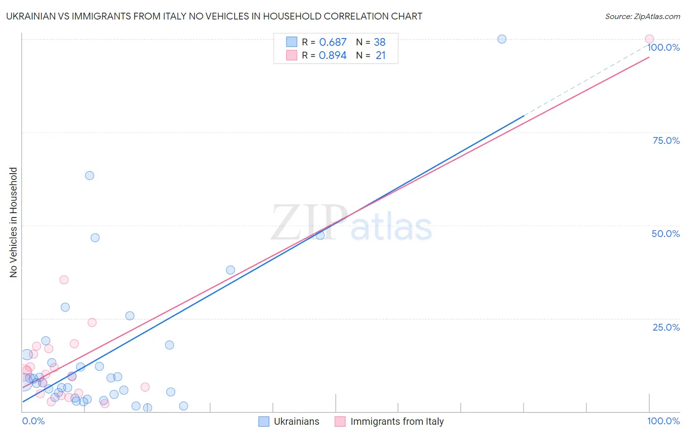 Ukrainian vs Immigrants from Italy No Vehicles in Household