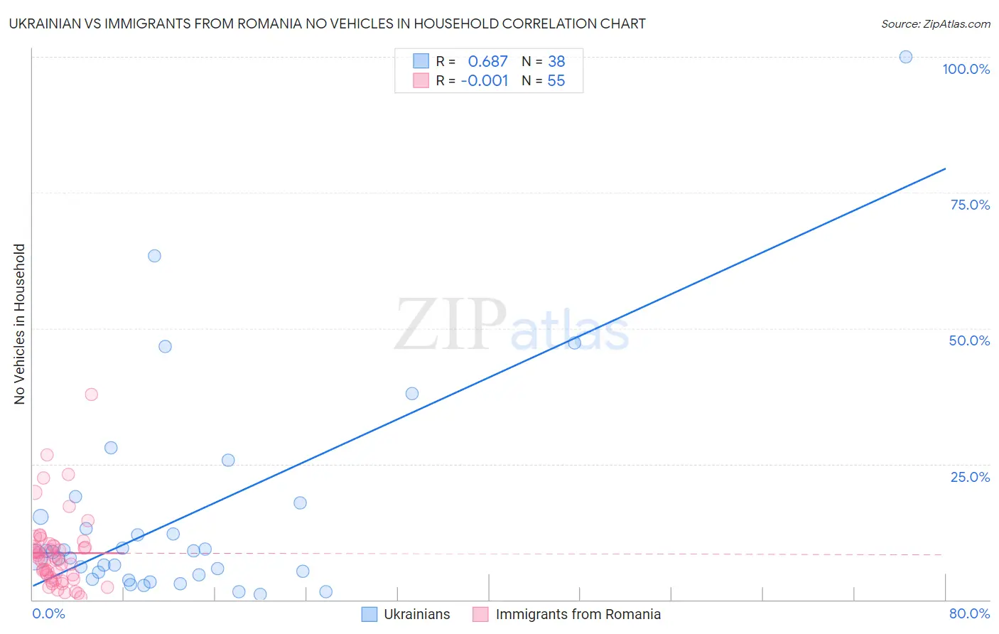 Ukrainian vs Immigrants from Romania No Vehicles in Household