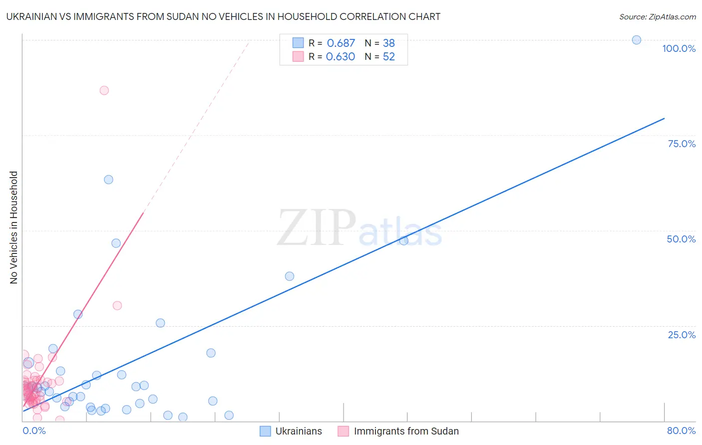 Ukrainian vs Immigrants from Sudan No Vehicles in Household
