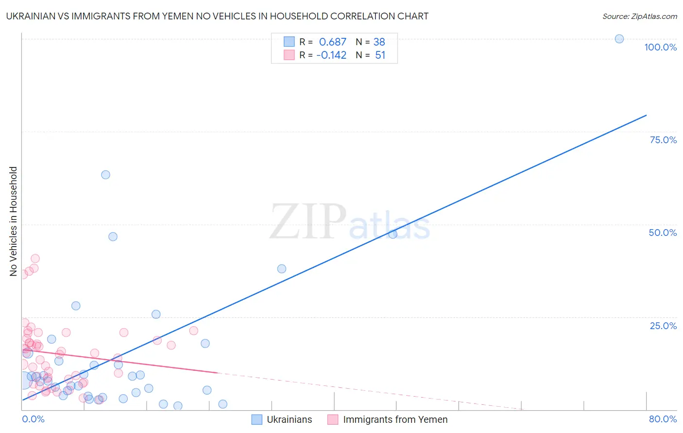 Ukrainian vs Immigrants from Yemen No Vehicles in Household