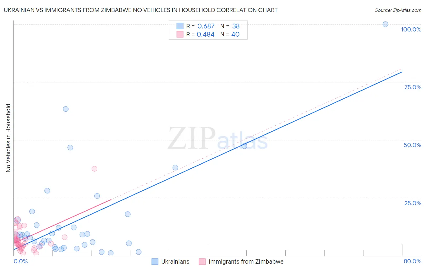 Ukrainian vs Immigrants from Zimbabwe No Vehicles in Household