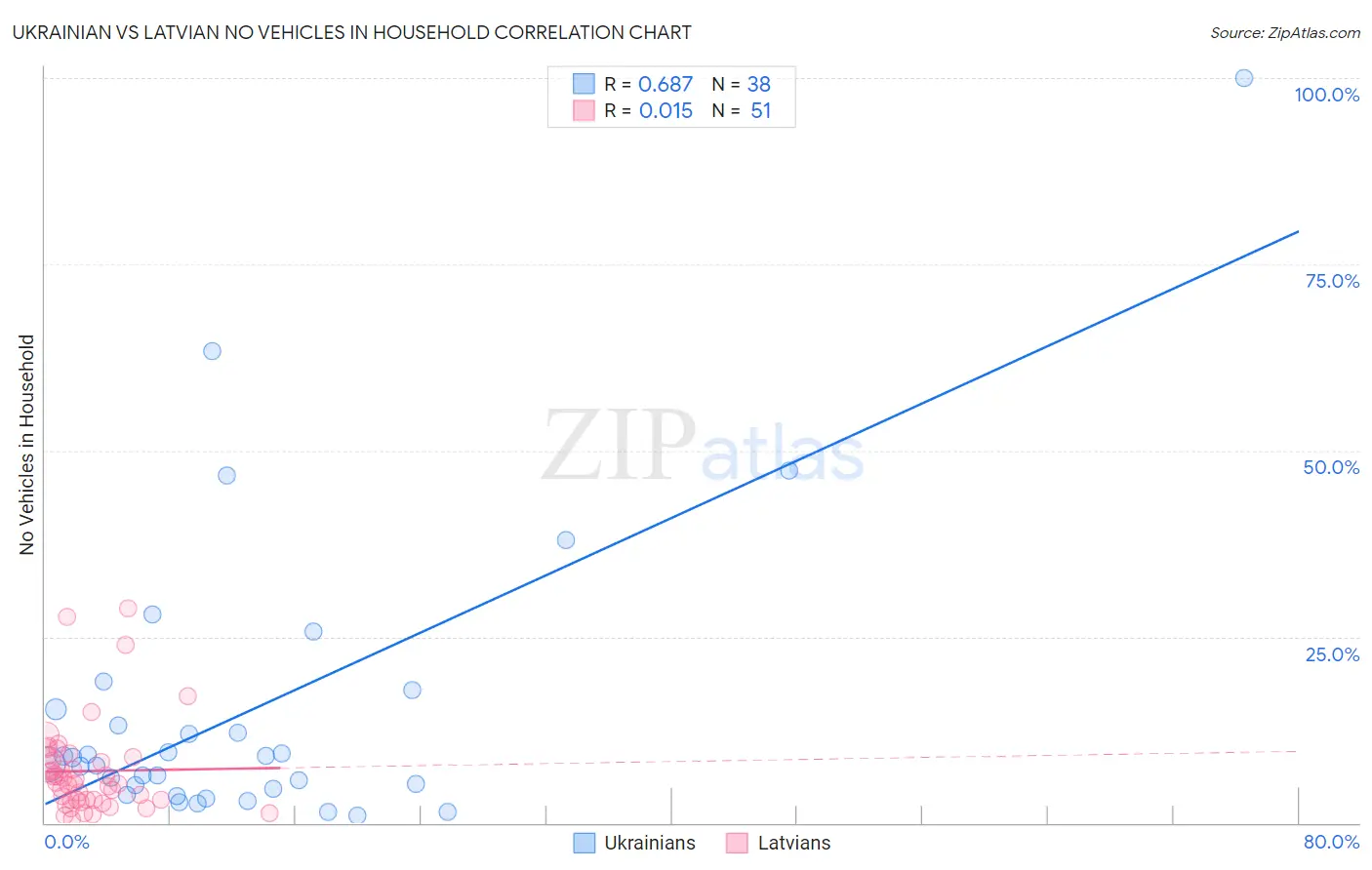 Ukrainian vs Latvian No Vehicles in Household