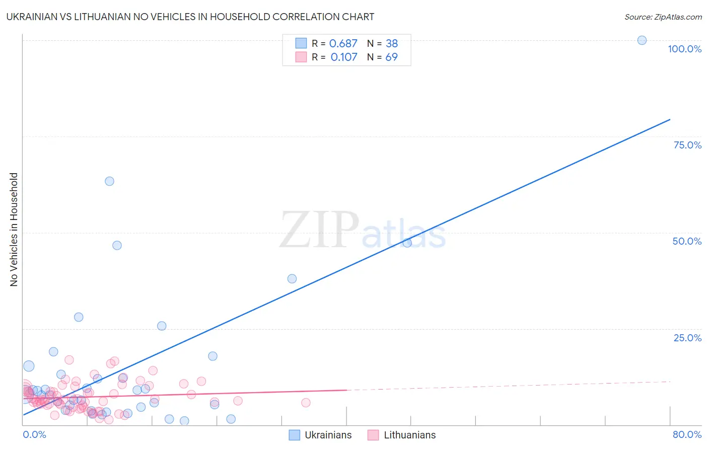 Ukrainian vs Lithuanian No Vehicles in Household