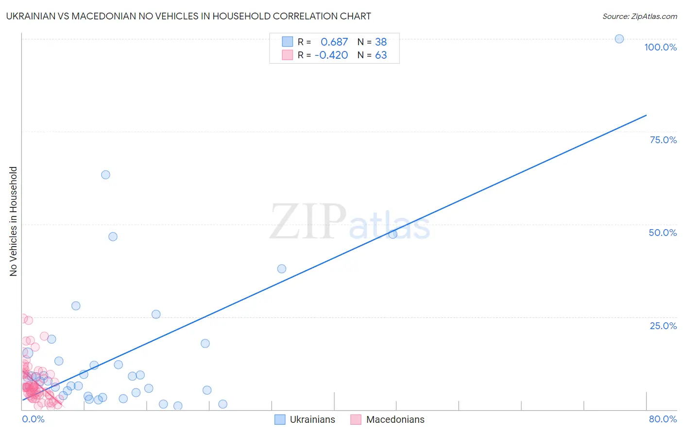 Ukrainian vs Macedonian No Vehicles in Household