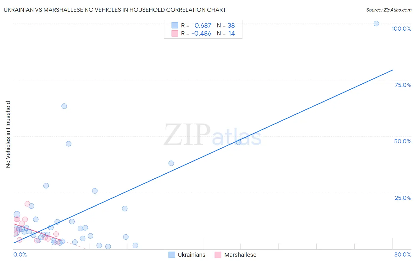 Ukrainian vs Marshallese No Vehicles in Household