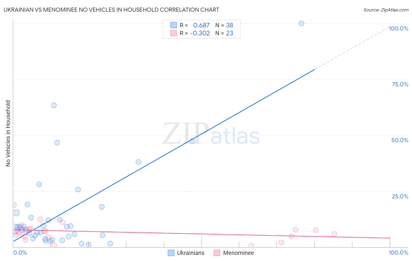 Ukrainian vs Menominee No Vehicles in Household