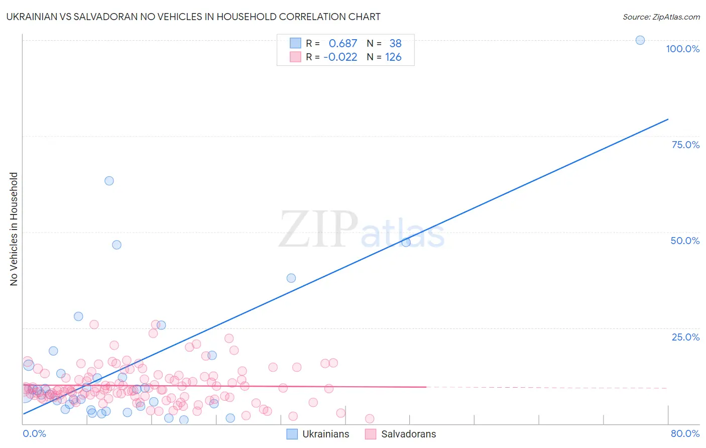 Ukrainian vs Salvadoran No Vehicles in Household