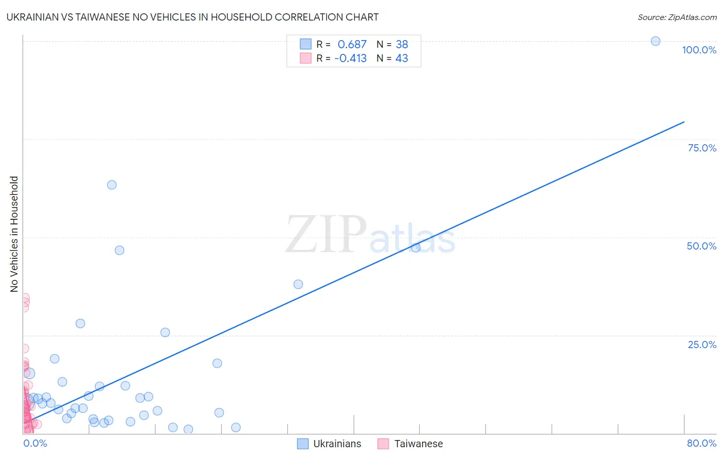 Ukrainian vs Taiwanese No Vehicles in Household