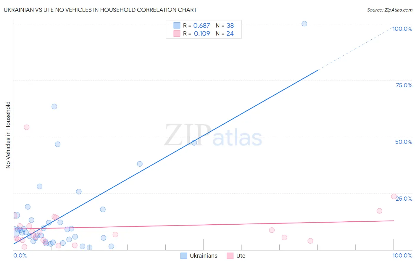 Ukrainian vs Ute No Vehicles in Household
