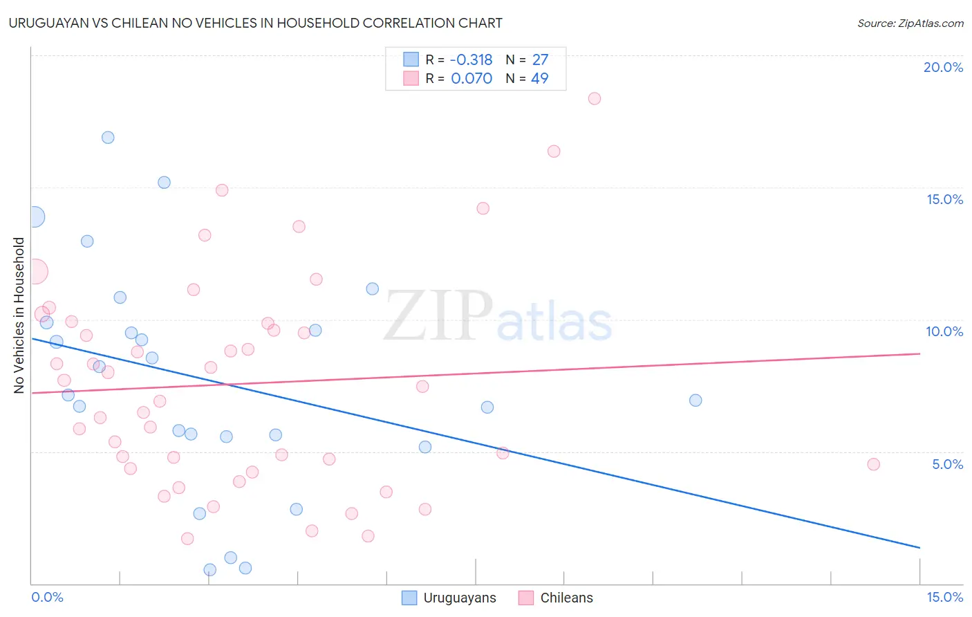 Uruguayan vs Chilean No Vehicles in Household