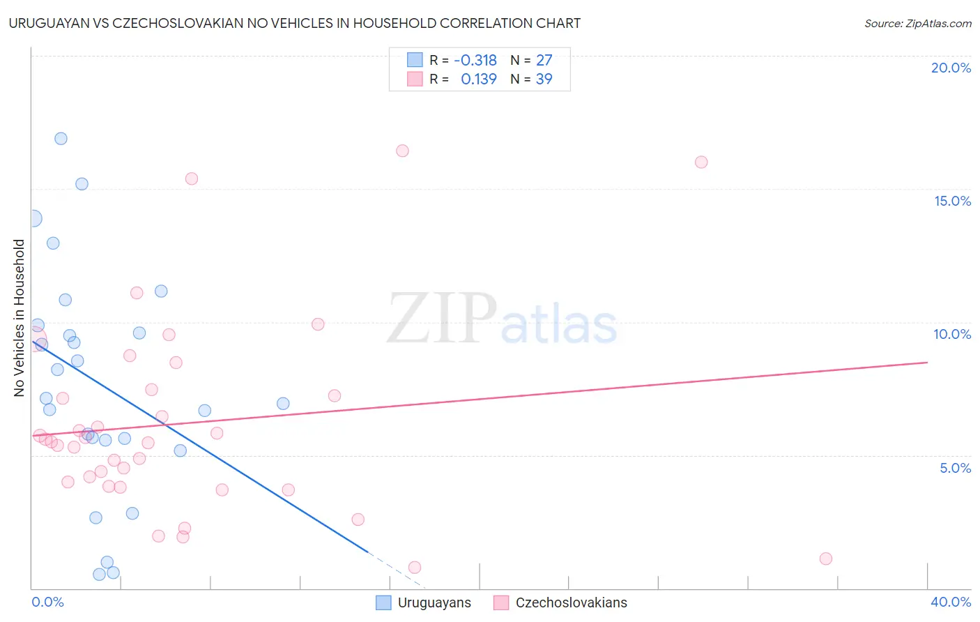 Uruguayan vs Czechoslovakian No Vehicles in Household